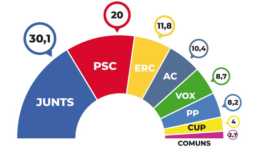 El blau de Puigdemont s’imposa i el vermell d’Illa desbanca ERC de la segona posició