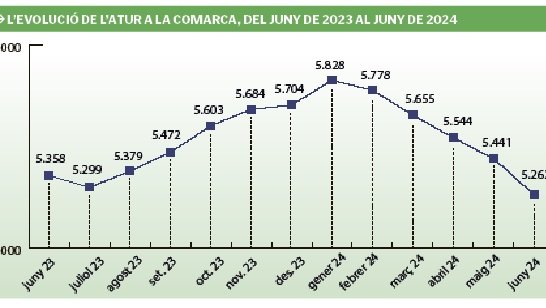 L’Alt Empordà clou el juny amb 179 aturats menys