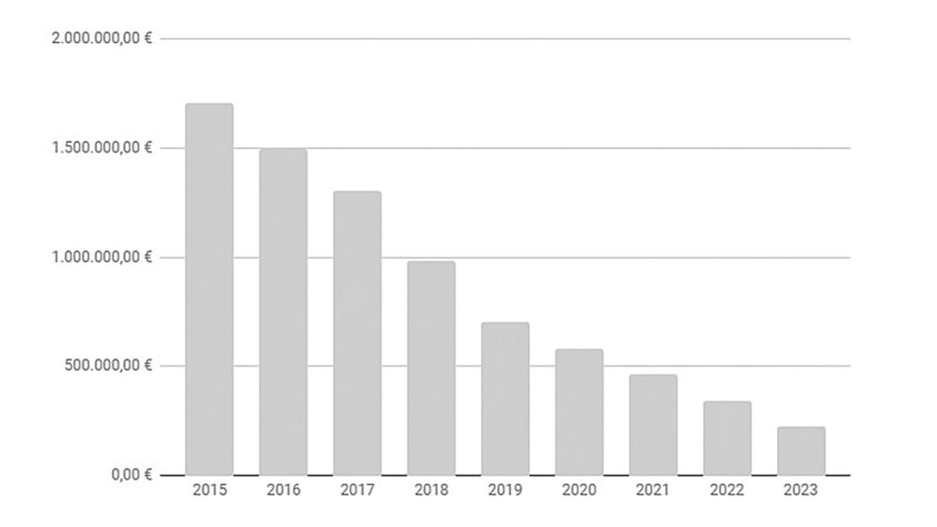 Palau-saverdera amortitza tots els crèdits que tenia