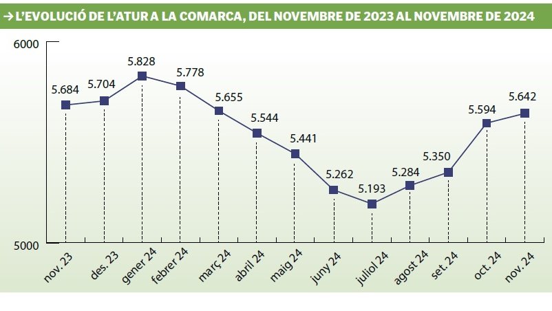 L’atur comarcal augmenta per quart mes consecutiu