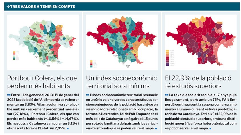 L’Alt Empordà es recupera de la covid i el càncer és la primera causa de mortalitat