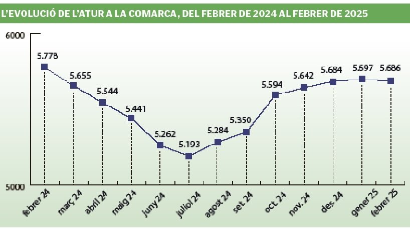 L’atur comarcal es redueix mig  any després