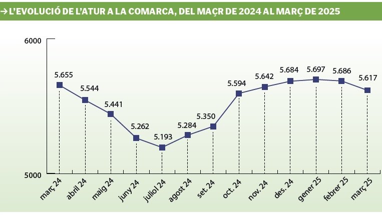 L’Alt Empordà clou el març amb 5.617 desocupats