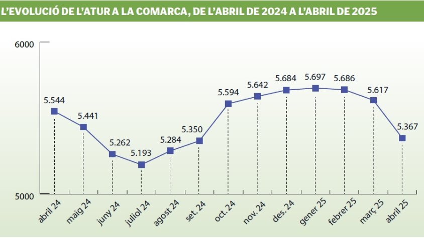 L’Alt Empordà clou l’abril amb 250 aturats menys