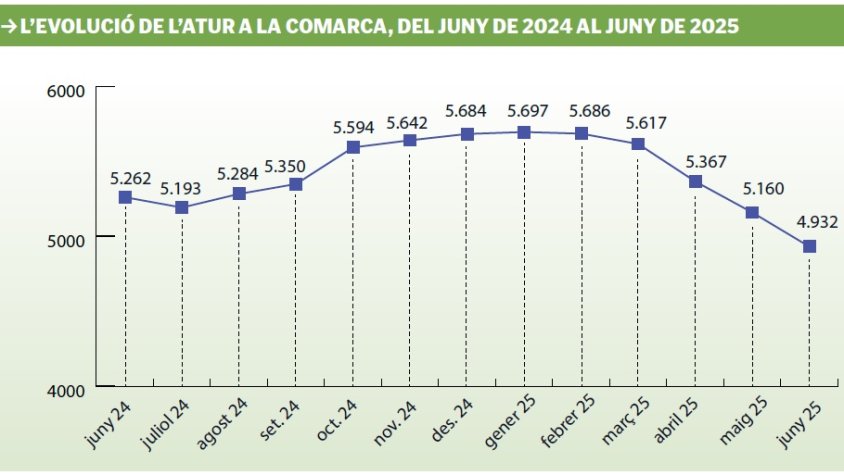 L’Alt Empordà clou el juny amb 228 desocupats menys