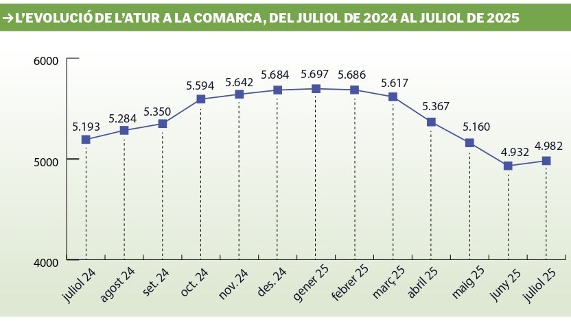 L’atur comarcal suma 50 desocupats al mes de juliol