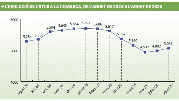 L’atur comarcal creix per segon mes consecutiu