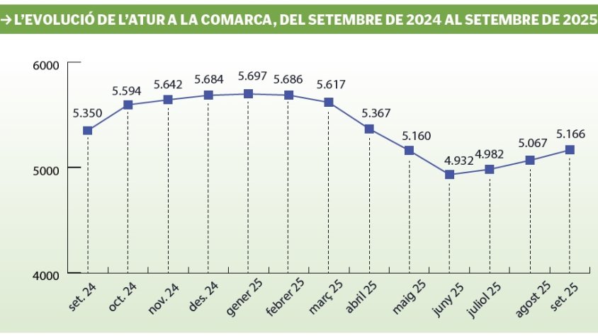 L’Alt Empordà clou el setembre amb 99 desocupats més