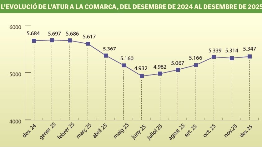 L’Alt Empordà tanca el 2025 amb 5.347 persones a l’atur