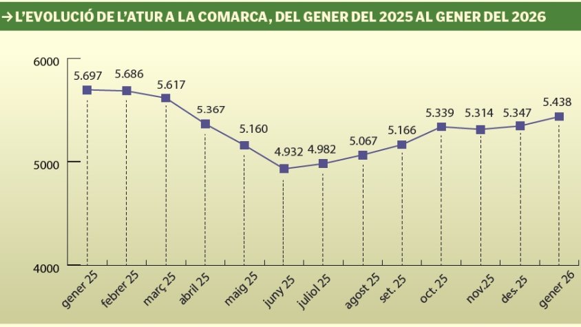 L’Alt Empordà inicia el 2026 amb un augment de l’atur