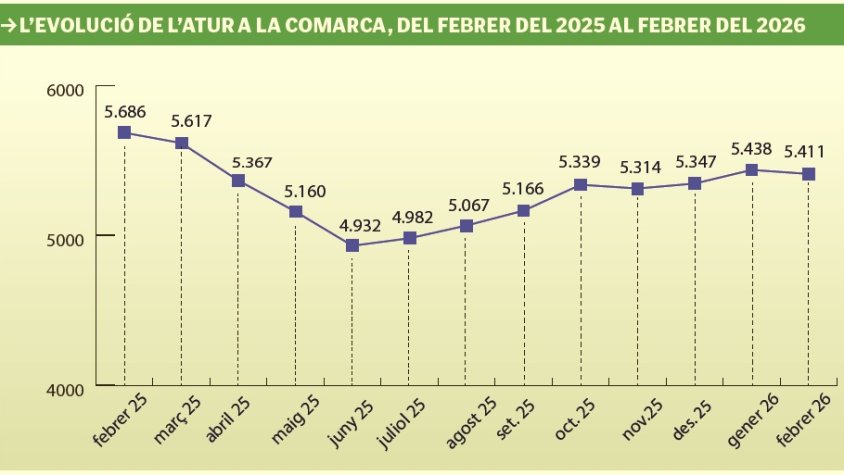 L’atur registra 5.411 persones sense feina al febrer 